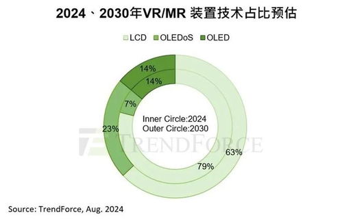2030年VR/MR裝置出貨量預(yù)計(jì)達(dá)3730萬臺，復(fù)合年增長率23%