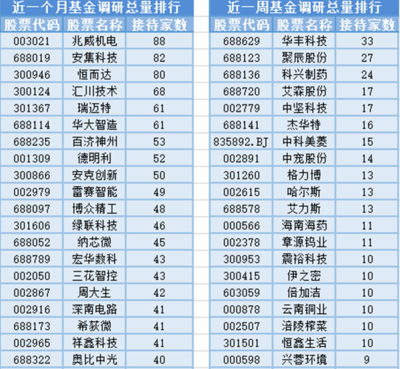 創新藥板塊領漲，20位基金經理任職變動，電力電子元器件銷售創新高